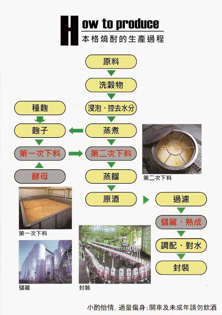 介紹燒酎生產流程