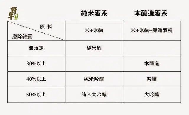 清酒簡單分類「大吟釀、吟釀、純米跟本釀造」-野草居食屋